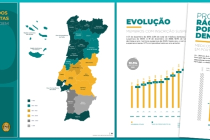 Portugal tem mais do dobro dos médicos dentistas recomendados pela OMS